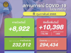 โควิดวันนี้ (8 ก.พ.) ศบค.พบป่วยใหม่ 10,398 ราย มาจากตปท. 202 คน