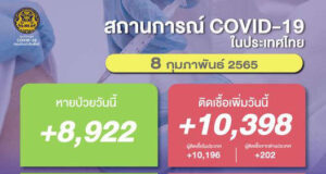 โควิดวันนี้ (8 ก.พ.) ศบค.พบป่วยใหม่ 10,398 ราย มาจากตปท. 202 คน