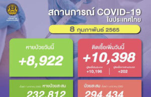 โควิดวันนี้ (8 ก.พ.) ศบค.พบป่วยใหม่ 10,398 ราย มาจากตปท. 202 คน