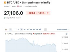 บิตคอยน์ร่วง เคลื่อนไหวที่ 27,106.0ดอลลาร์ เมื่อเวลา 12:07 น. ของวันที่ 11 ตุลาคม 2566