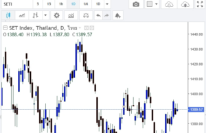 ตลาดหุ้นไทยปิดบวก 3.53 จุด เช้าวันนี้ (18 มีนาคม 2567)